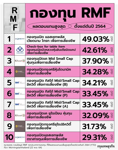 ส่อง 10 อันดับกองทุน Ssf และ Rmf ผลตอบแทนสูงสุด ตั้งแต่ต้นปี 2564