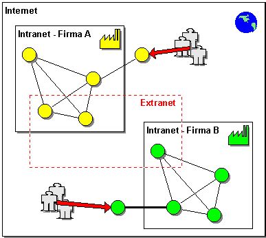 ofimatica empresarial 1: Internet, Intranet y Extranet 
