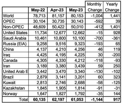 May Non-OPEC and World Oil Production – Peak Oil Barrel