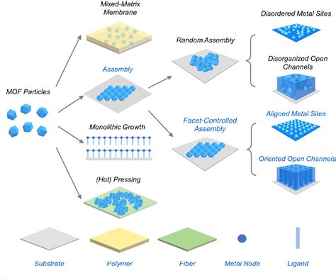 Figure 1 From Facet Controlled Assembly For Organizing Metal Organic