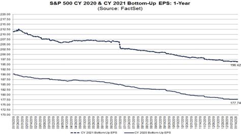 S&P500 Earnings Trends – January 2020