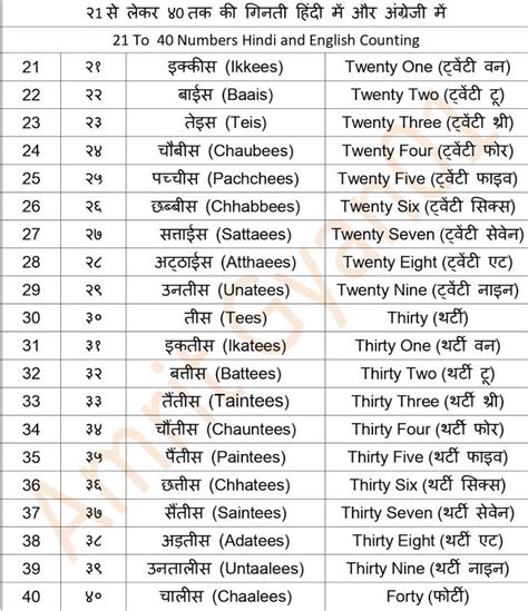 Numbers Ginti HIndi English 01 To 100 Learn Hindi Hindi Number Words