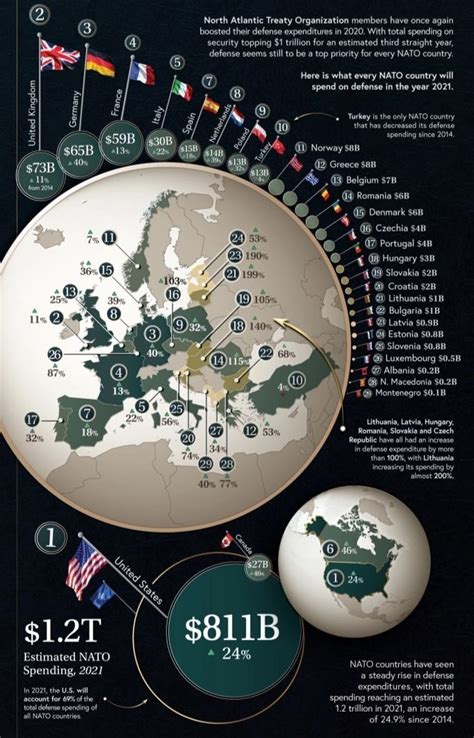 🛡️ Defense spending of NATO countries : coolguides