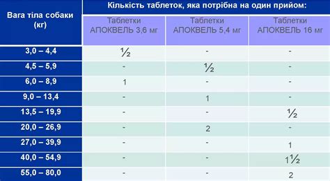 Апоквель 3,6 мг, 20 таб