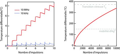 Calcul De L L Vation De Temp Rature En Fonction Du Nombre