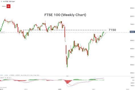FTSE 100 Update: FTSE Surpasses 7000, Rising 40% From 2020 Low 