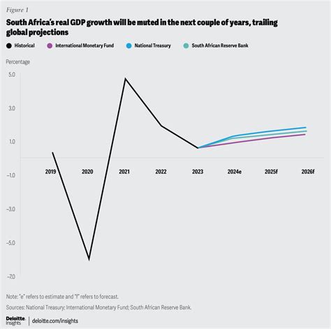 South Africa Economic Outlook Deloitte Insights