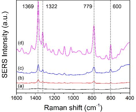 Sers Spectra Of Quinolinethiol Barcoded A Citrate Stabilized Gold