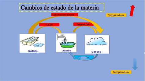 Estados De La Materia Cuales Son Sus Cambios Y Ejemplos Images