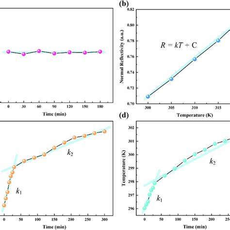 The Steady State Reflectivity As The Function Of A Illumination Time