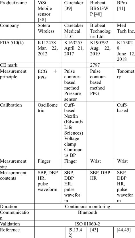 FDA-approved cuffless blood pressure monitors | Download Scientific Diagram 
