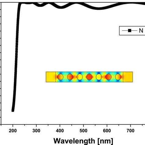Transmittance spectrum for the considered 2D PCs as in p color figure ... 