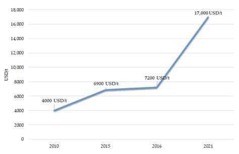 Lithium carbonate price (2010 to 2021) [26,57]. | Download Scientific ...