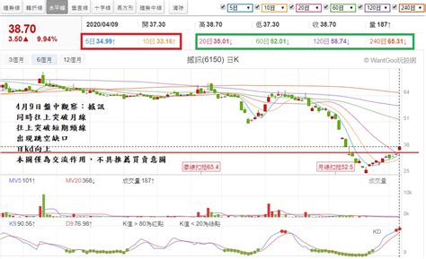 0409 台股盤中：美股大漲，大盤跳空開高，然後往下墜 玩股特派員 投資網誌 玩股網