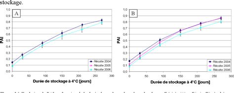 Figure From Caract Risation Physiologique Et Biochimique Du Processus