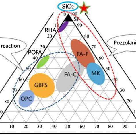 The Ternary Diagram Of Sio2 Al2o3 And Fe2o3 Cao Existing In Precursor Download Scientific