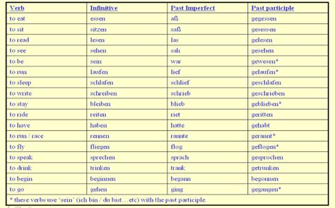 German verb endings for to be chart - Yahoo Image Search Results