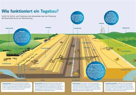 Neue Landschaften Rekultivierung LEAG