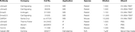 Primary Antibodies And Staining Reagents Download Scientific Diagram