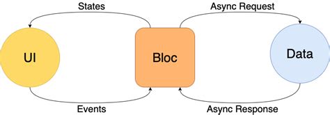 Flutter Bloc Pattern Explained Step By Step