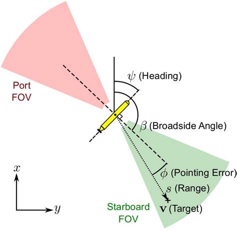 The field of view (FOV) is the shaded red or green region on either ...