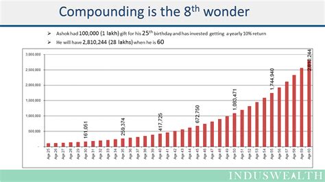 Power Of Compounding Induswealth