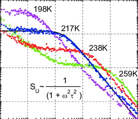 Voltage Noise Spectral Density Frequency Dependence Measured For