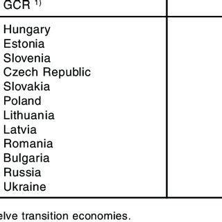 Rankings of Transition Countries According to New Economy Indicator ... 