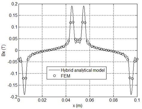 Compares Air Gap Flux Density Components Obtained From Finite Element Download Scientific