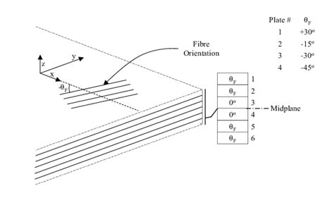 Fiber Ply Orientation Of Composite Flat Plate Wing For Stack Of Six