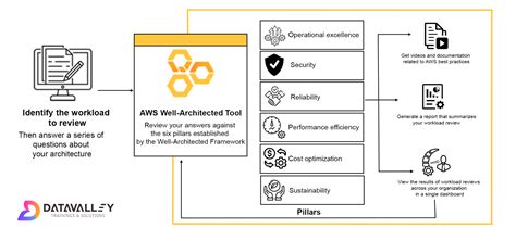 Aws Well Architected Framework Datavalleyai