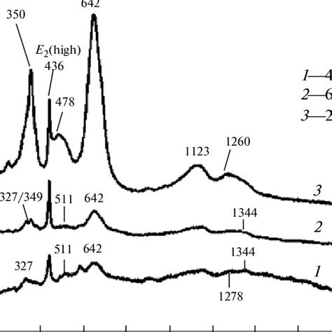 Raman Spectrum Of The Annealed Zno Microcrystals Obtained By The