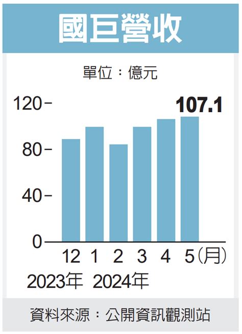 國巨營收創高 連三月逾百億 法人樂觀上半年每股純益22元起跳 產業熱點 產業 經濟日報