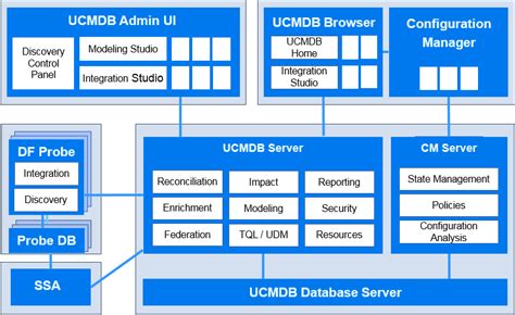 Awasome Servicenow Cmdb Architecture Diagram Ideas - Bigmantova