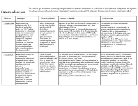 Fármacos Diuréticos Lesly Zacarías uDocz