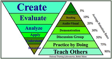 Terry's Tales of Learning » learning pyramid 