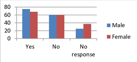 Bar Chart Representing Responses According To Sex Download Scientific Diagram