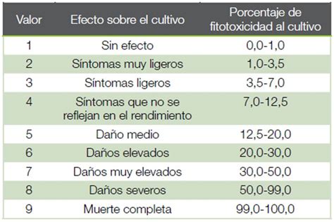 Efecto De Herbicidas Premergentes Sobre La Siembra Directa De Semillas