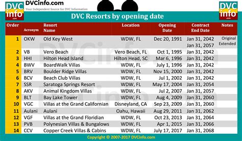 Disney Vacation Club Resorts By Opening Date Dvc Expiration Dates