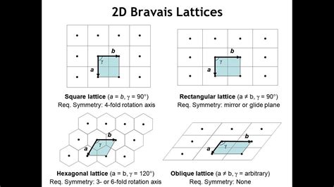 Diffraction Lecture 1 Translational Symmetry In Two Dimensions YouTube