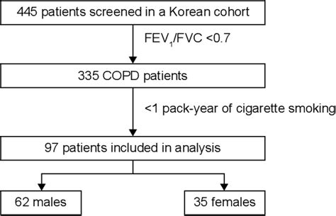 Figure 1 From Sex Differences Of Copd Phenotypes In Nonsmoking Patients