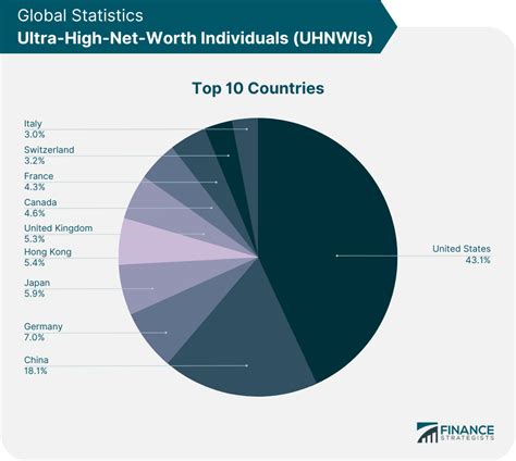 Ultra High Net Worth Individual Uhnwi Definition Statistics