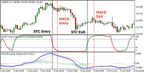 Automated Schaff Trend Cycle Forex Strategy Tradingtact