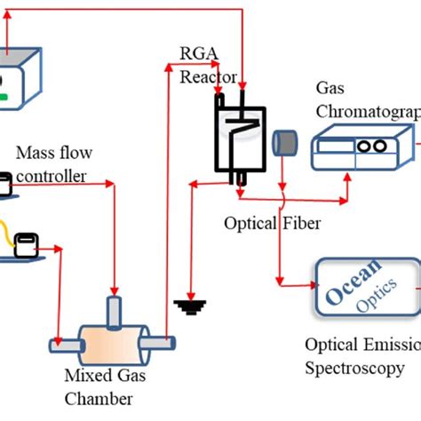 Schematic Of The Experimental Setup For Rga Download Scientific Diagram