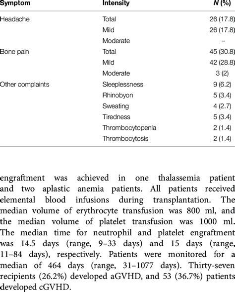 Side effects of pegfilgrastim. | Download Scientific Diagram