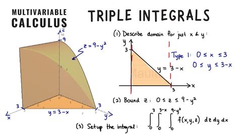 Introduction To Triple Integrals In Multivariable Calculus Youtube