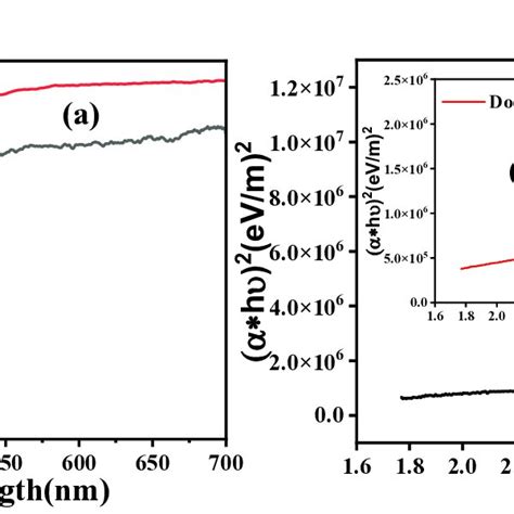 Transmittance Spectra A And Tauc Plot B Of Both The Pure And Doped