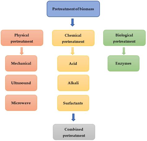 Different Types Of Pretreatment Methods Download Scientific Diagram