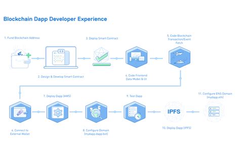 Eximchain Launches Blockchain Development Tool Dappbot To Lower