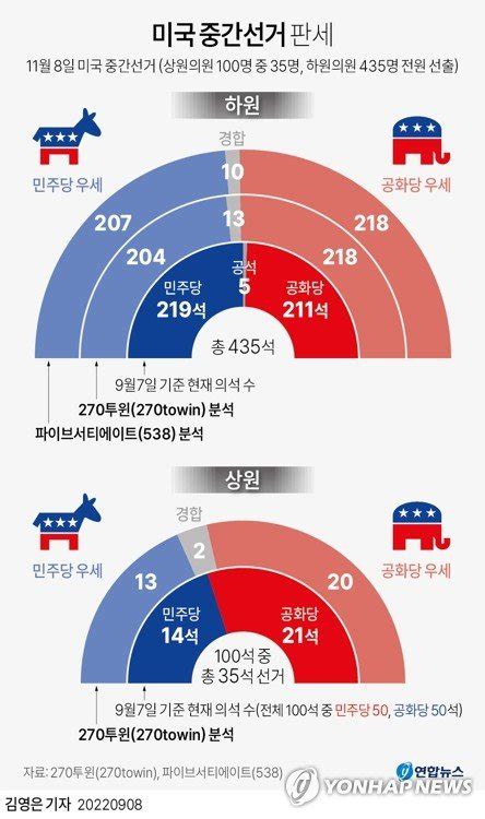 美중간선거 D 60 의회권력 향배는정권심판 對 Maga심판 충돌 파이낸셜뉴스